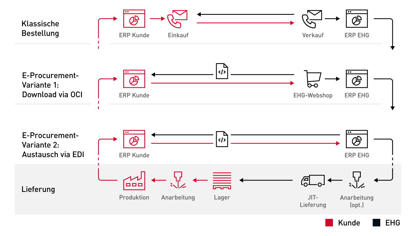 E-Procurement mit EDI & OCI - Vorteile der digitalen Materialbeschaffung