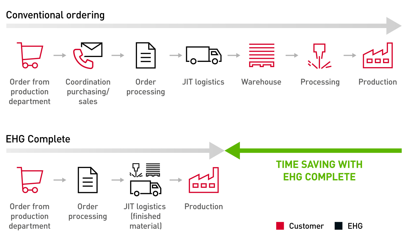 Procurement & Outsourcing with EHG Complete – Illustration of benefits