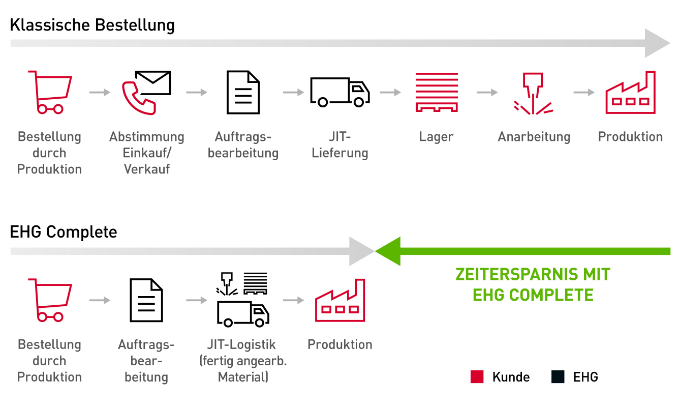 Materialbeschaffung & Outsourcing mit EHG Complete – Illustration der Vorteile