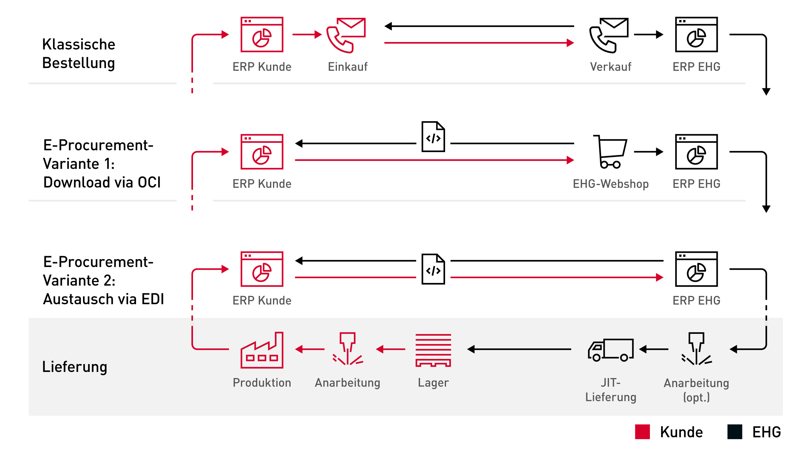 E-Procurement mit EDI & OCI - Vorteile der digitalen Materialbeschaffung E-Procurement mit EDI & OCI - Vorteile der digitalen Materialbeschaffung