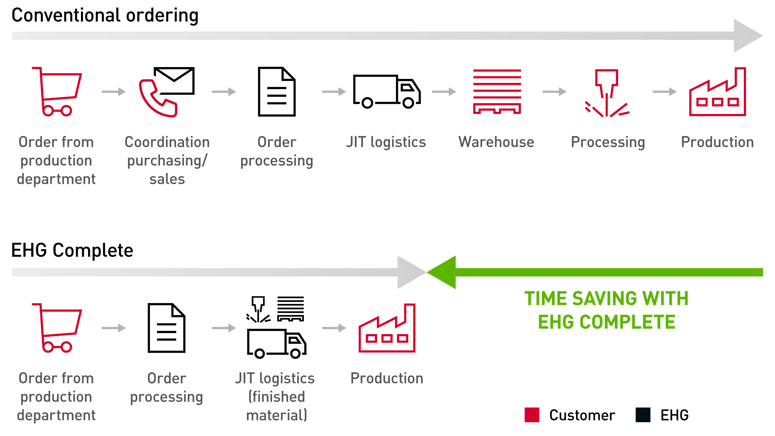 Procurement & Outsourcing with EHG Complete – Illustration of benefits Procurement & Outsourcing with EHG Complete – Illustration of benefits