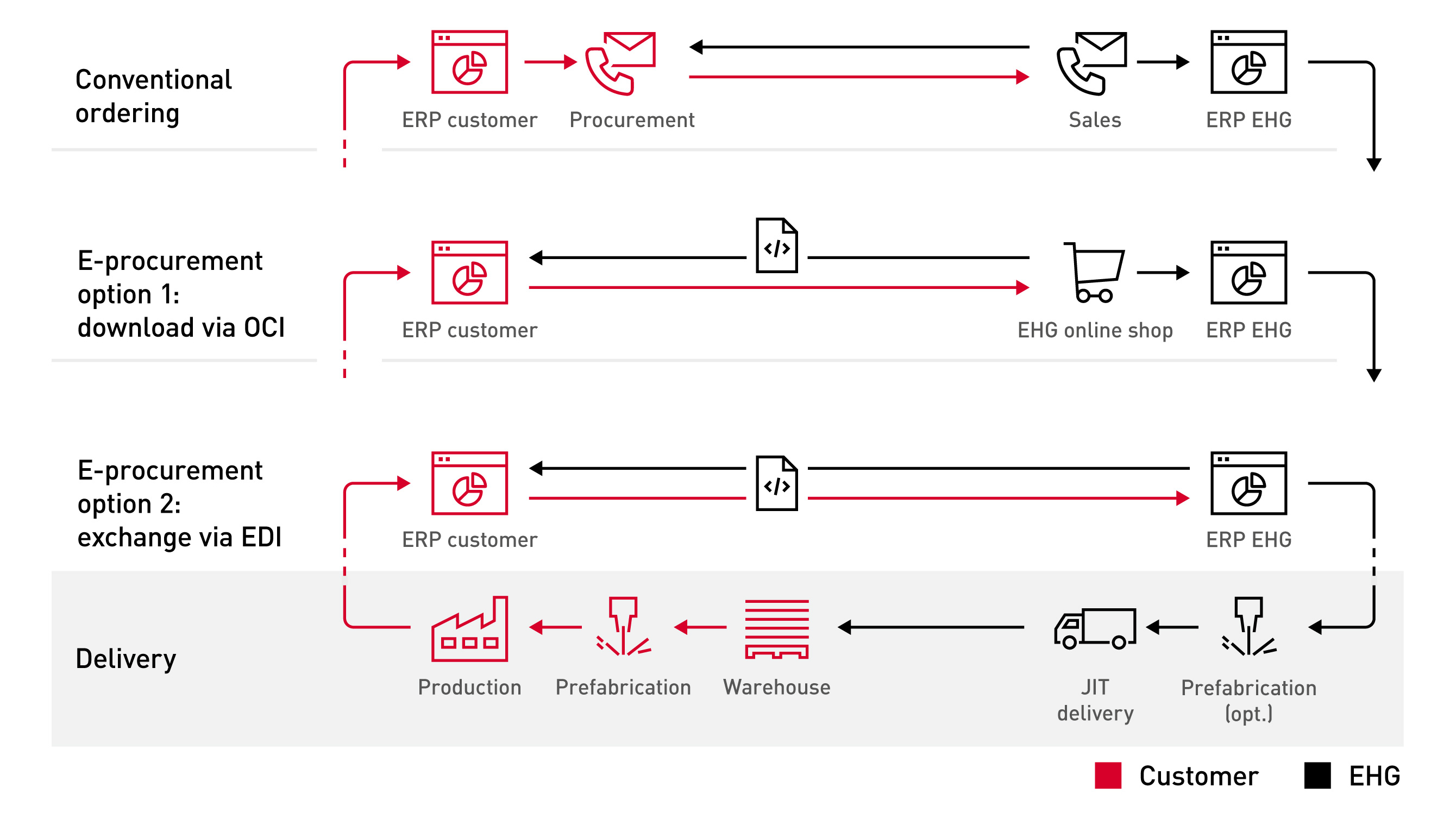 E-Procurement with EDI & OCI - Benefits of digital material procurement E-Procurement with EDI & OCI - Benefits of digital material procurement