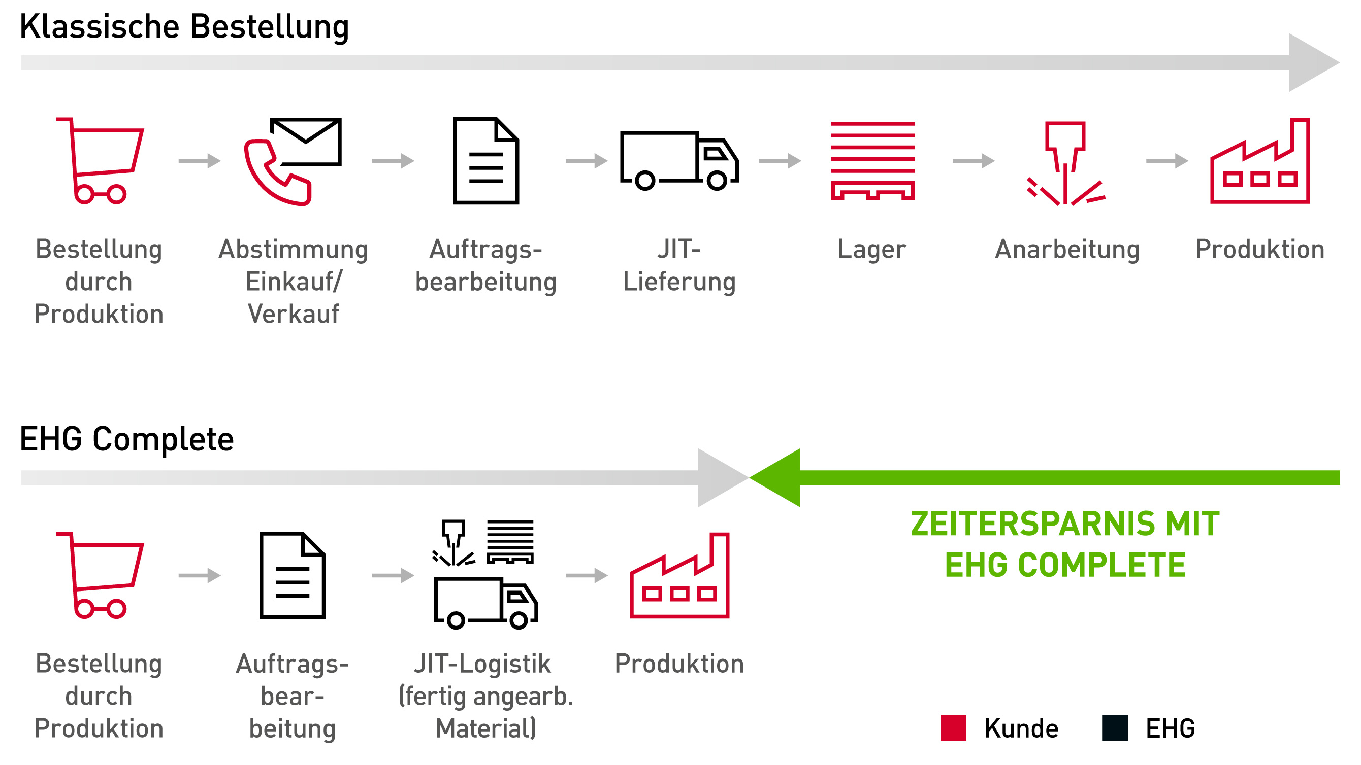 Materialbeschaffung & Outsourcing mit EHG Complete – Illustration der Vorteile